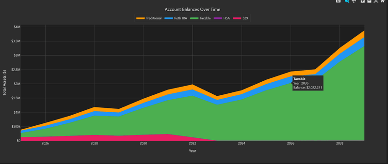Asset projection over retirement timeline