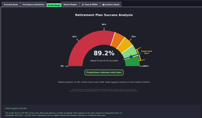 Retirement success probability gauge